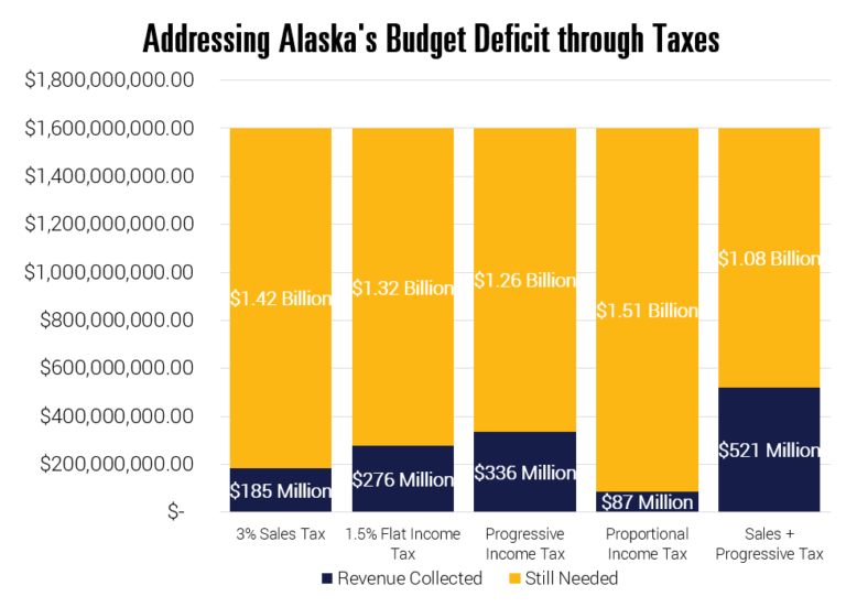 Alaska’s Budget Deficit Worsened Due to COVID19 Tax Alaskans or