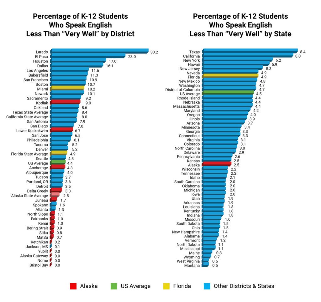 Percentage of K-12 Students Who Speak English
Less Than “Very Well” by District and by State

