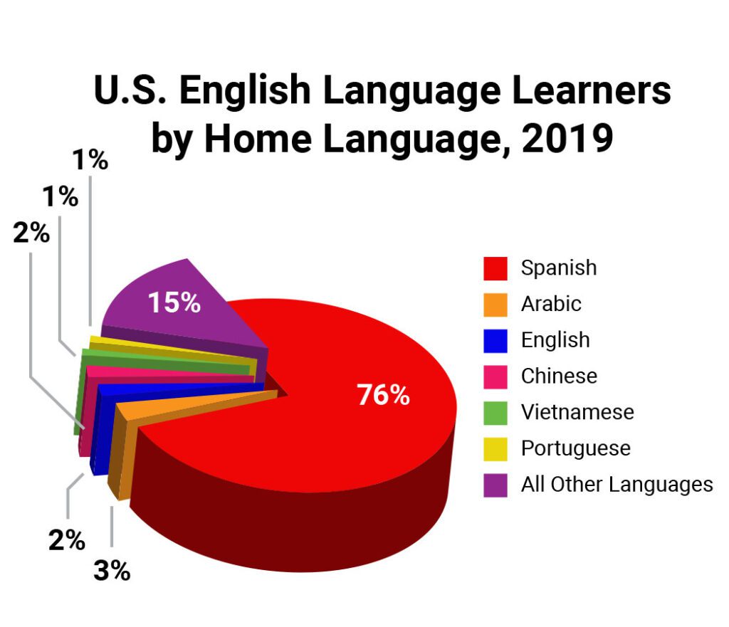 U.S. English Language Learners by Home Language, 2019