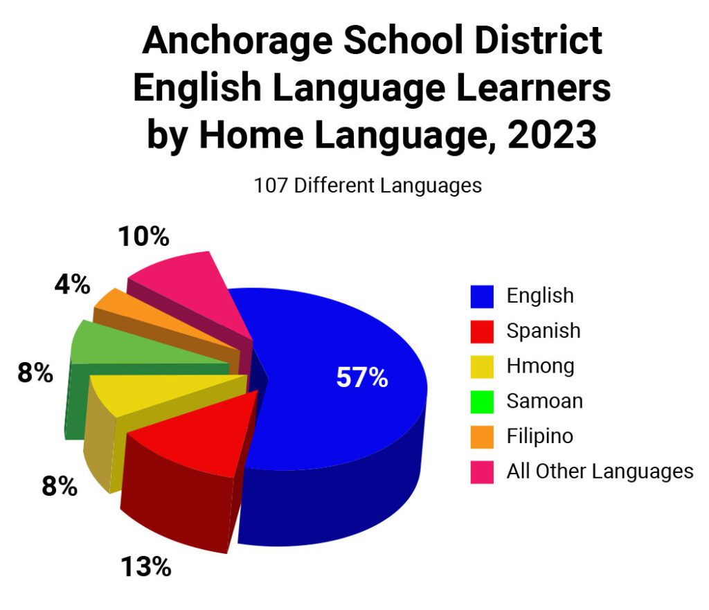 Anchorage School District English Language Learners by Home Language, 2023
