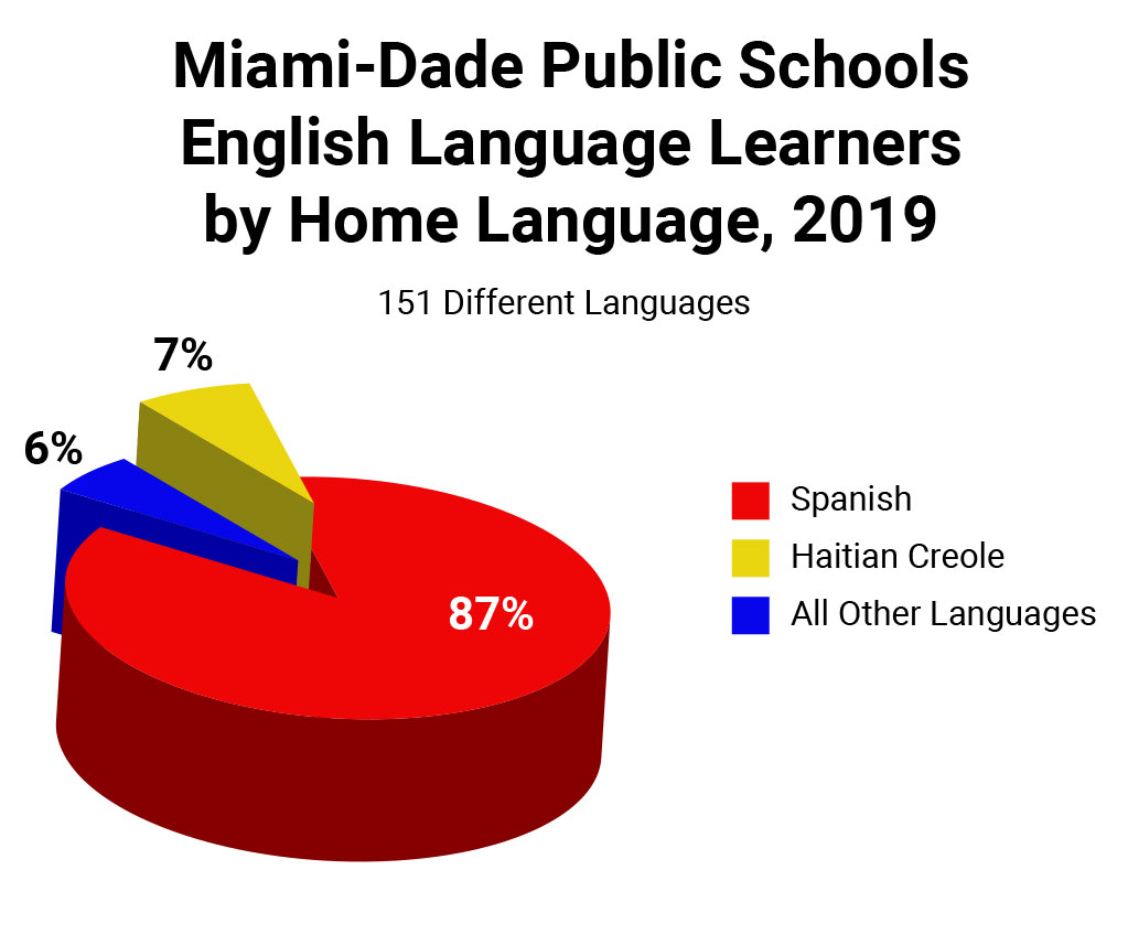 Miami-Date Public Schools English Language Learners by Home Language, 2019