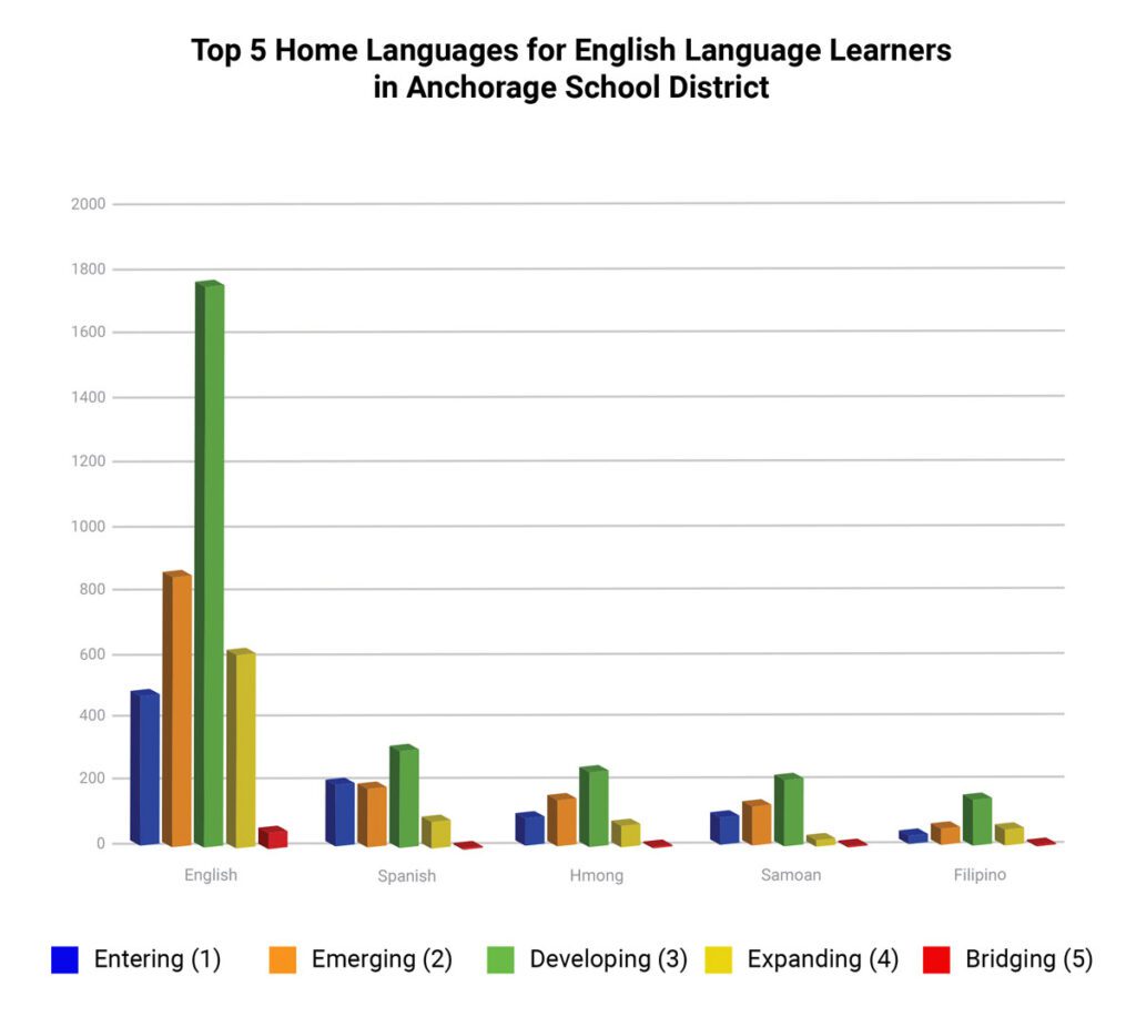 Top 5 Home Languages for English Language Learners in Anchorage School District