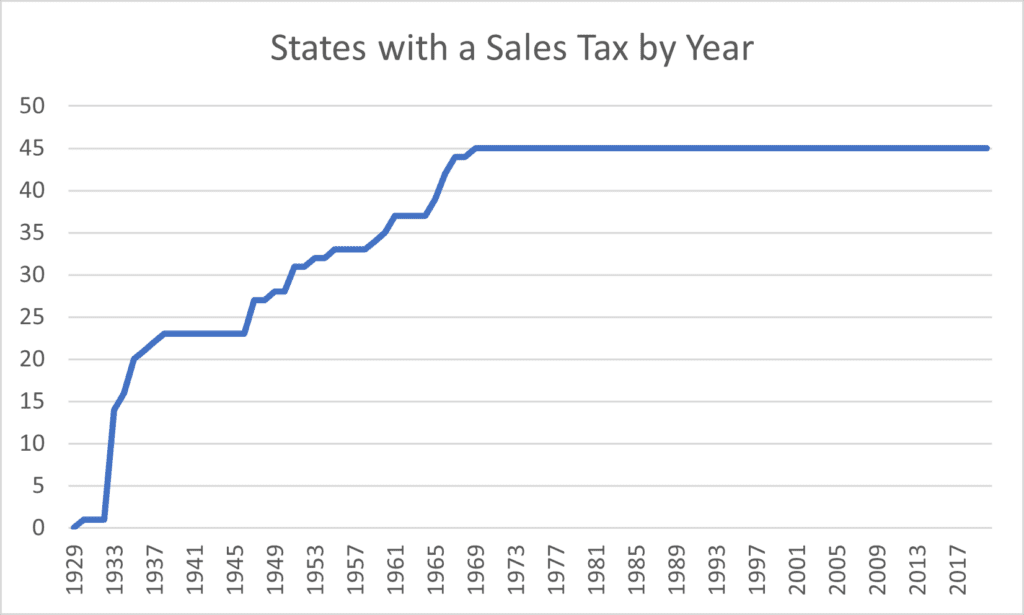States with a Sales Tax by Year