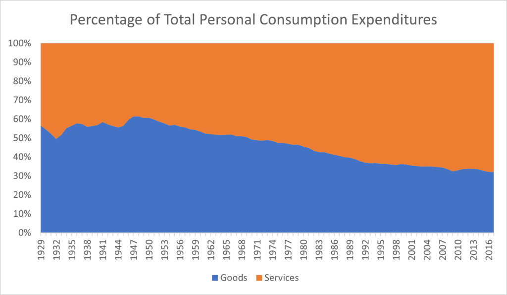 Percentage of Total Personal Consumption Expenditures