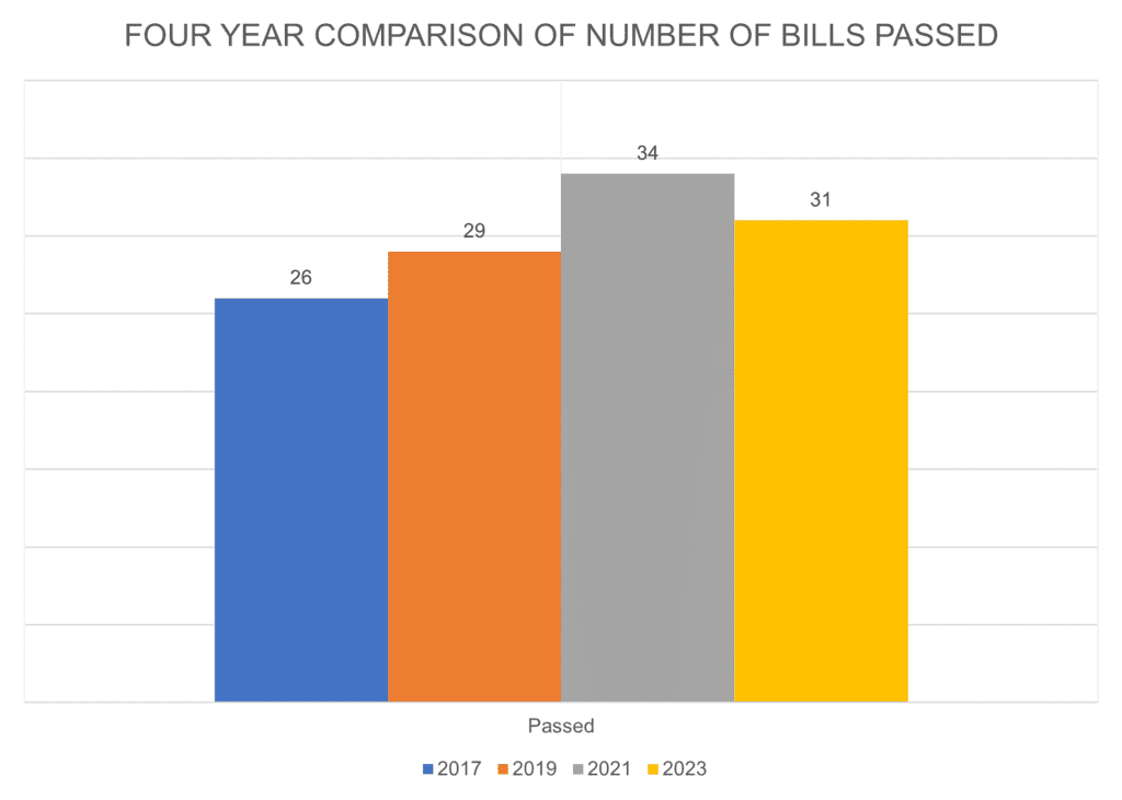 Four Year Comparison of Number of Bills Passed