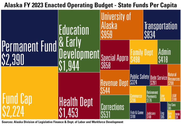Alaska Fiscal Year 2023 Budget Blocks Alaska Policy Forum