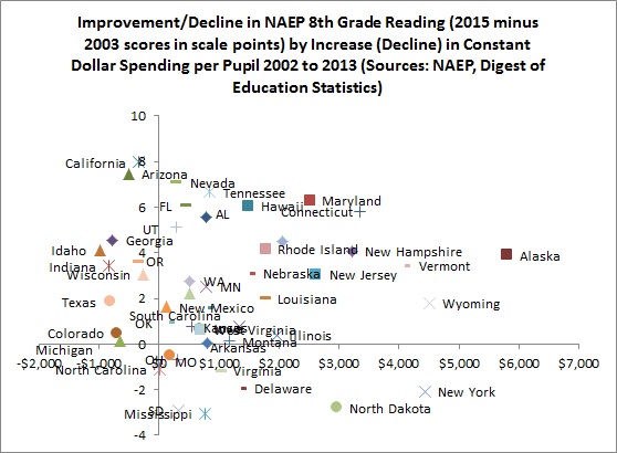 NAEP Reading 8th grade AK spends most