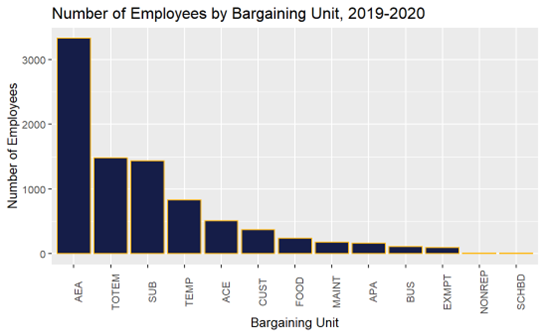 Number of Employees By Bargaining Unit, 2019-2020