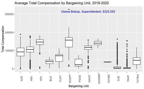 Average Total Compensation by Bargaining Unit, 2019-2020