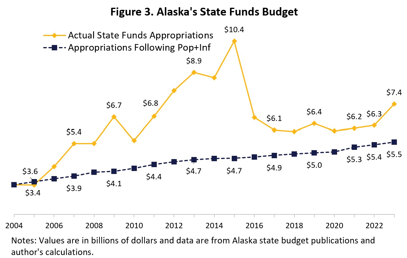 Responsible Alaska Budget Fiscal Year 2024 Alaska Policy Forum