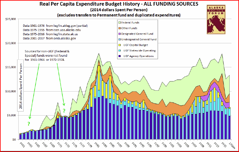 budget real per capita expenditure history ALL FUNDING SOURCES